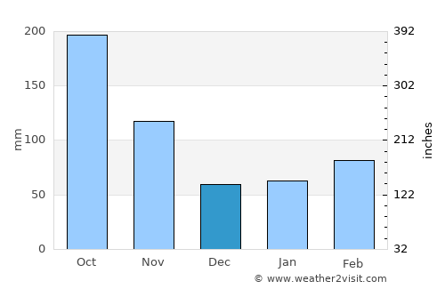 Futtsu average rain in December