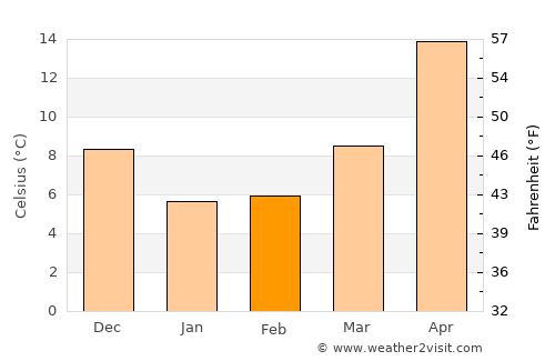 Futtsu average temperature in February