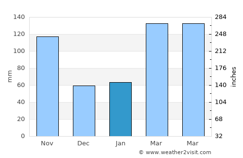 Futtsu average rain in January