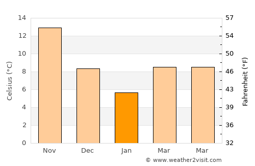 Futtsu average temperature in January