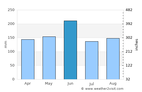 Futtsu average rain in June