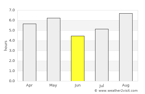 Futtsu average rain in June
