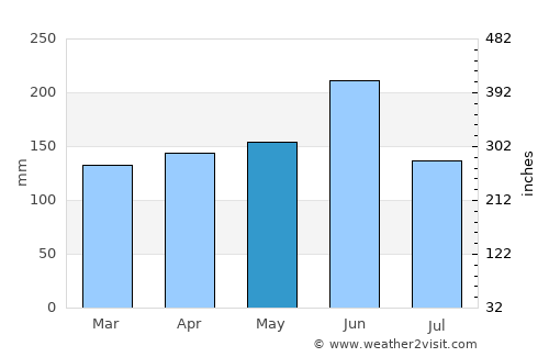 Futtsu average rain in May
