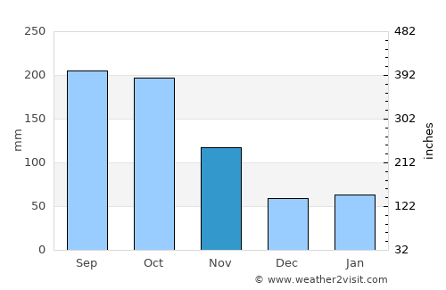Futtsu average rain in November