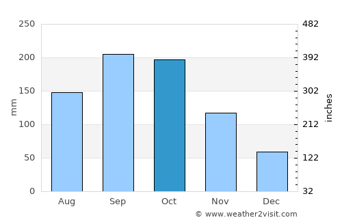 Futtsu average rain in October