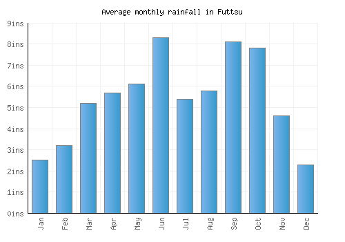 Futtsu monthly rainfall chart (inches)