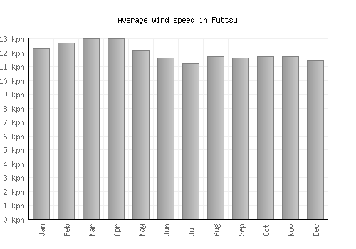 Futtsu average winspeed by month (km/h)