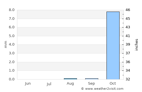 Fuwah average rain in August