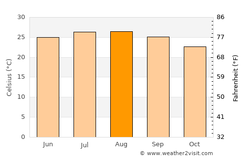 Fuwah average temperature in August