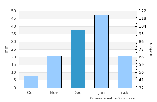Fuwah average rain in December