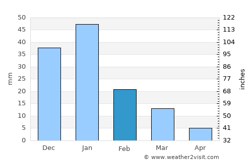 Fuwah average rain in February