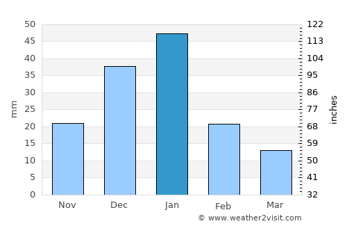 Fuwah average rain in January