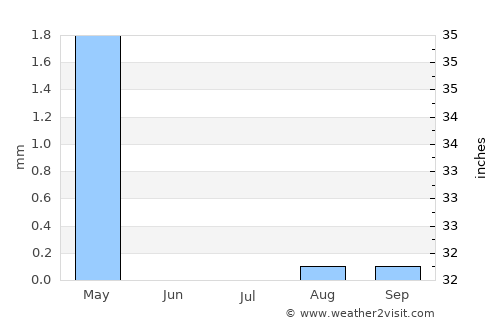 Fuwah average rain in July