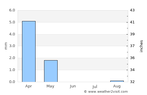 Fuwah average rain in June