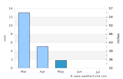 Fuwah average rain in May
