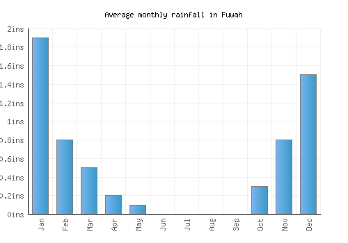 Fuwah monthly rainfall chart (inches)