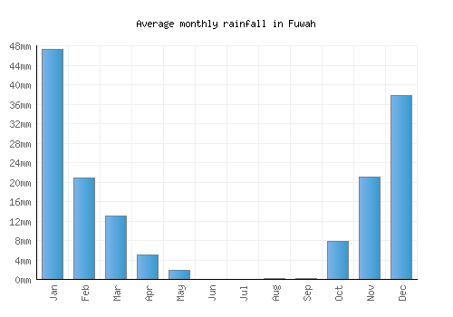 Fuwah monthly rainfall chart (mm)