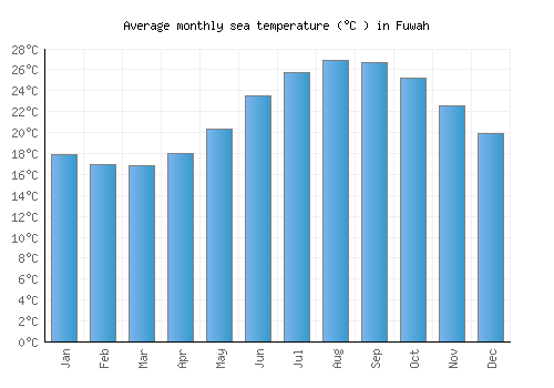 Fuwah average sea temperature chart (Celsius)