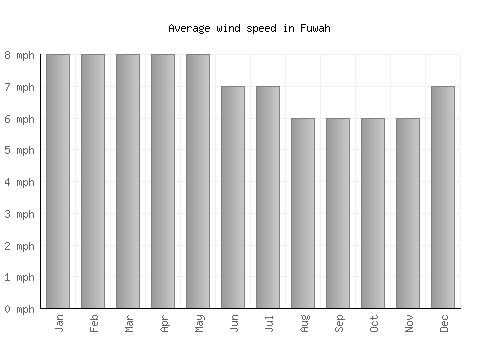 Fuwah average winspeed by month (mph)