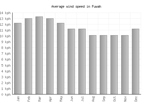 Fuwah average winspeed by month (km/h)