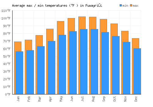 Fuwayriţ average minimum / maximum temperatures (Fahrenheit)
