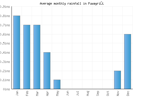 Fuwayriţ monthly rainfall chart (inches)
