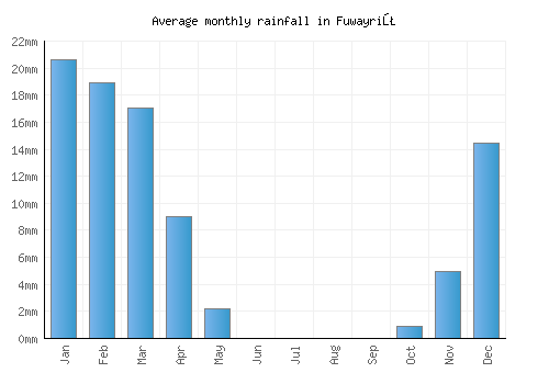 Fuwayriţ monthly rainfall chart (mm)