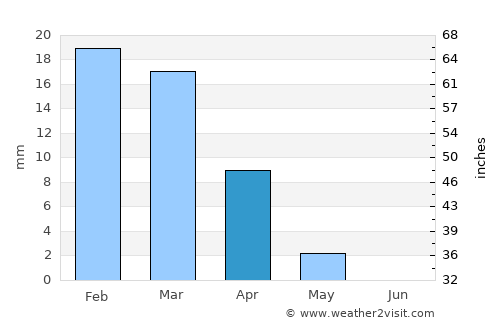 Fuwayriţ average rain in April