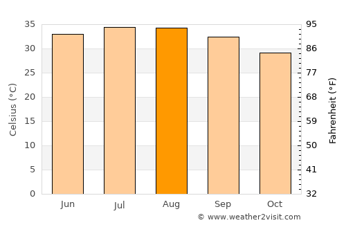 Fuwayriţ average temperature in August