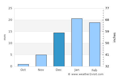Fuwayriţ average rain in December