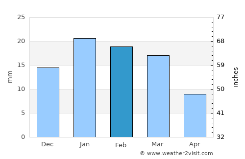 Fuwayriţ average rain in February