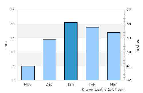 Fuwayriţ average rain in January