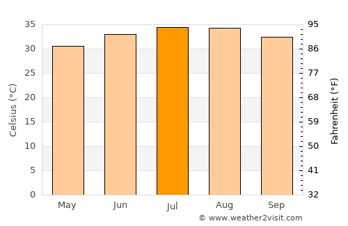 Fuwayriţ average temperature in July