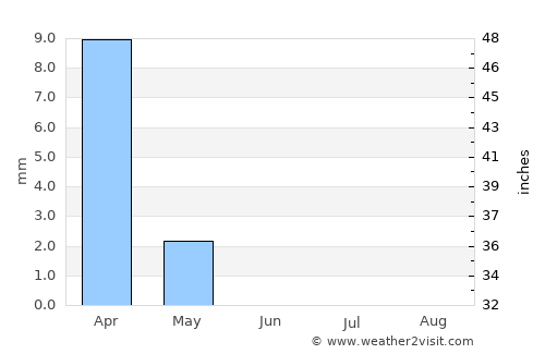 Fuwayriţ average rain in June