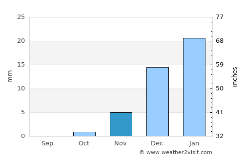Fuwayriţ average rain in November