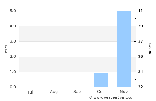 Fuwayriţ average rain in September