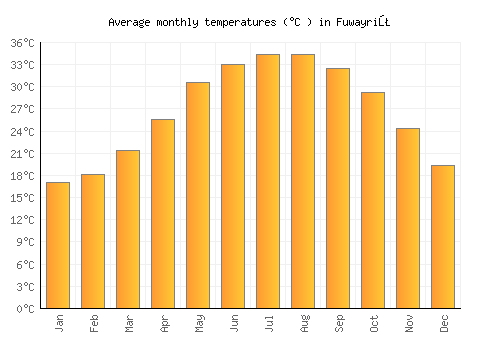 Fuwayriţ average temperature chart (Celsius)