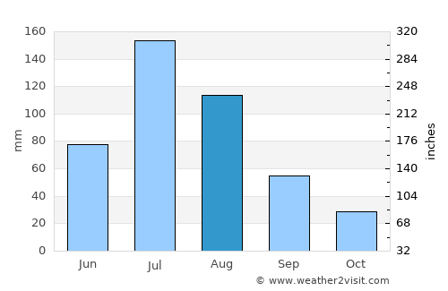 Fuxin average rain in August