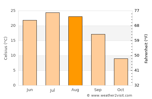 Fuxin average temperature in August