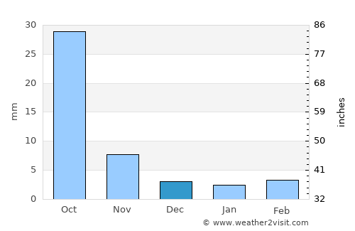 Fuxin average rain in December