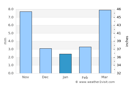 Fuxin average rain in January