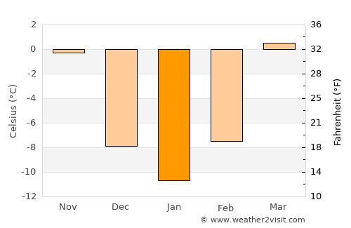 Fuxin average temperature in January