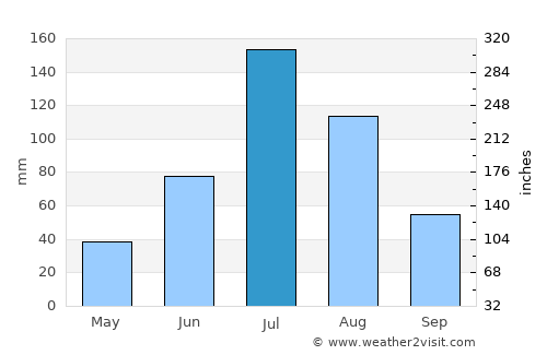 Fuxin average rain in July