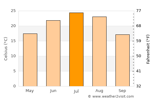 Fuxin average temperature in July