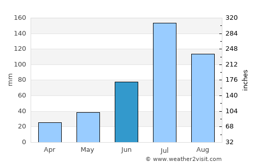 Fuxin average rain in June