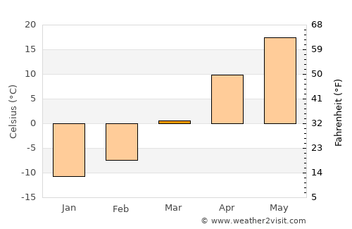 Fuxin average temperature in March