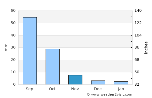 Fuxin average rain in November