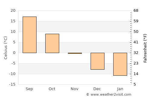 Fuxin average temperature in November