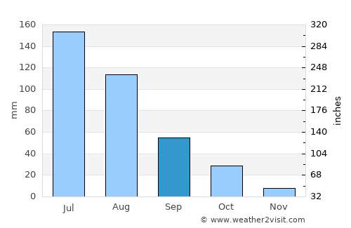 Fuxin average rain in September