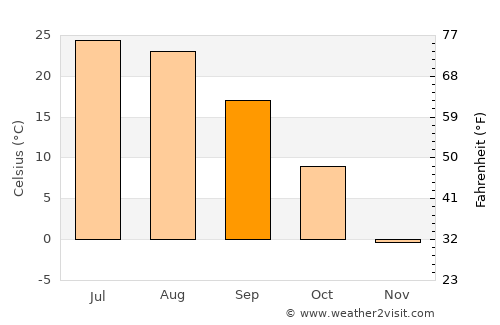 Fuxin average temperature in September